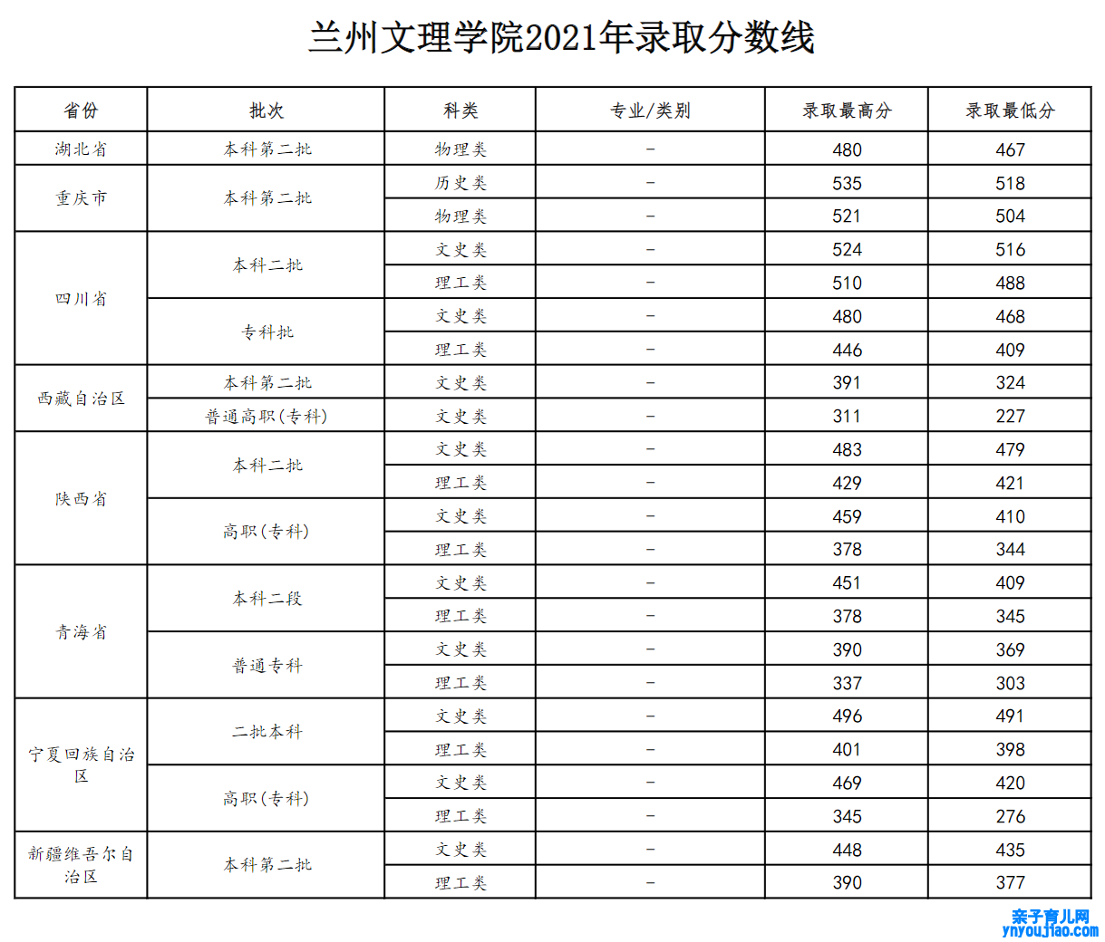 兰州文理学院登科分数线,高考几多分可以上兰州文理学院