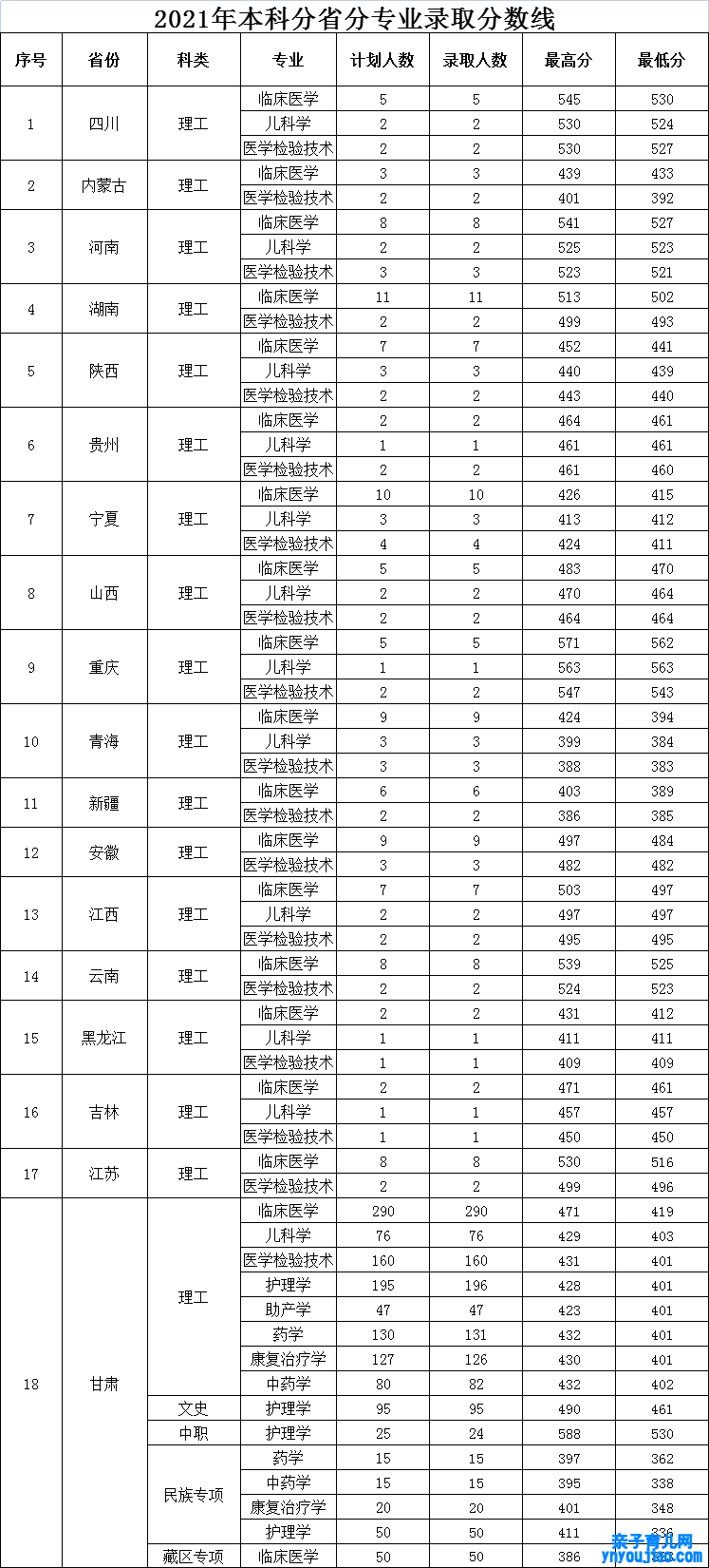 甘肃医学院登科分数线_高考几多分可以上甘肃医学院