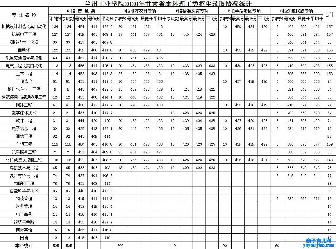 兰州家产学院登科分数线_高考几多分可以上兰州家产学院