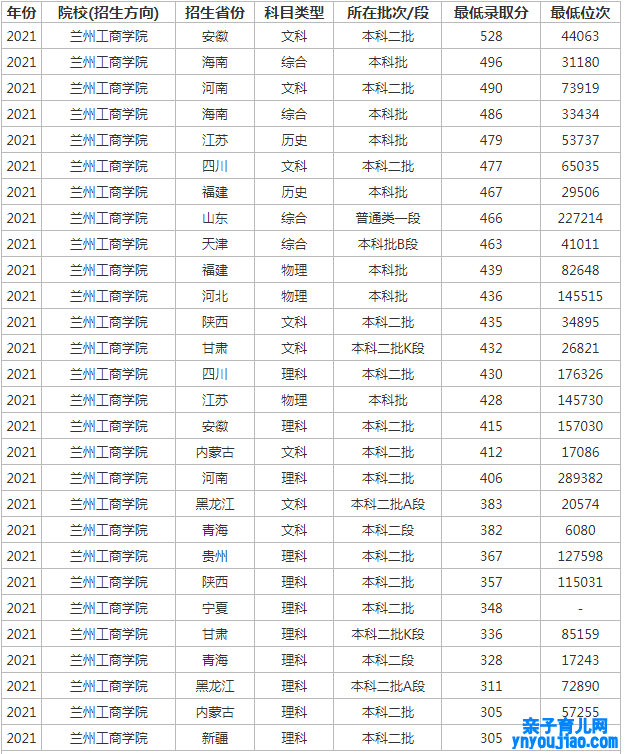 兰州工商学院登科分数线_高考几多分可以上兰州工商学院