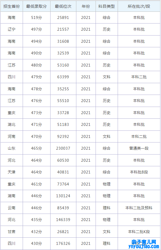 兰州博文科技学院登科分数线_高考几多分可以上兰州博文科技学院