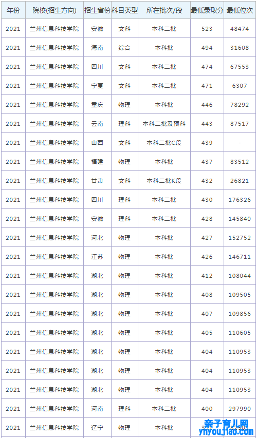 兰州信息科技学院登科分数线_高考几多分可以上兰州信息科技学院