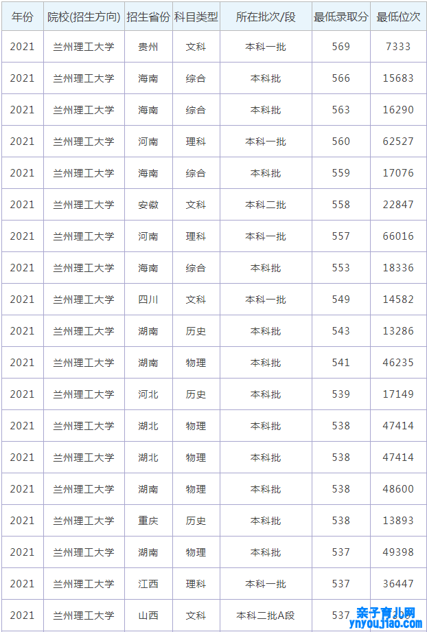 兰州理工大学登科分数线_高考几多分可以上兰州理工大学