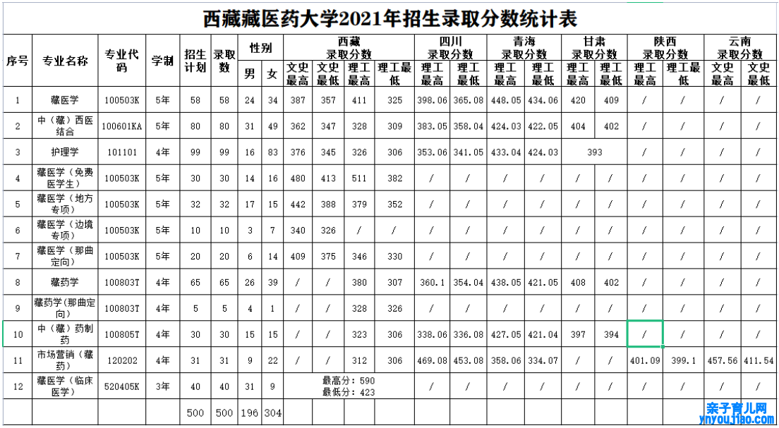 西藏藏医药大学登科分数线_高考几多分可以上西藏藏医药大学？